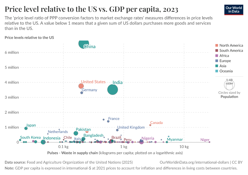 A thumbnail of the "Price level relative to the US vs. GDP per capita" chart