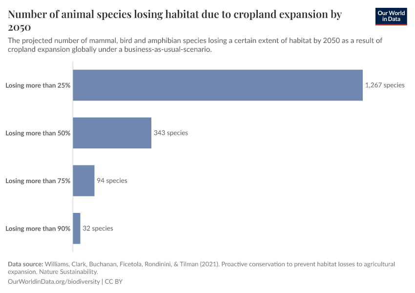 A thumbnail of the "Number of animal species losing habitat due to cropland expansion by 2050" chart