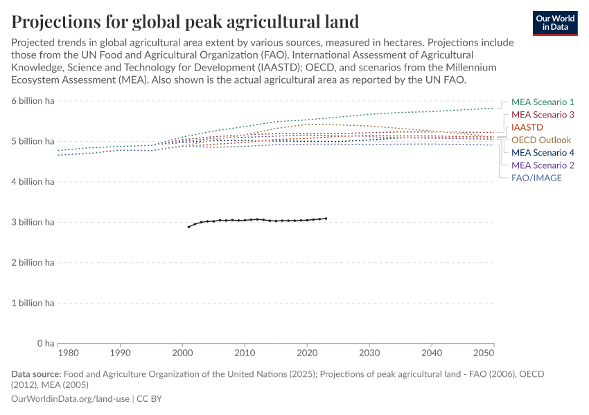 A thumbnail of the "Projections for global peak agricultural land" chart