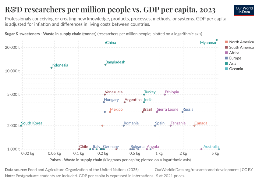A thumbnail of the "R&D researchers per million people vs. GDP per capita" chart