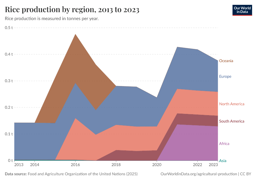 A thumbnail of the "Rice production by region" chart