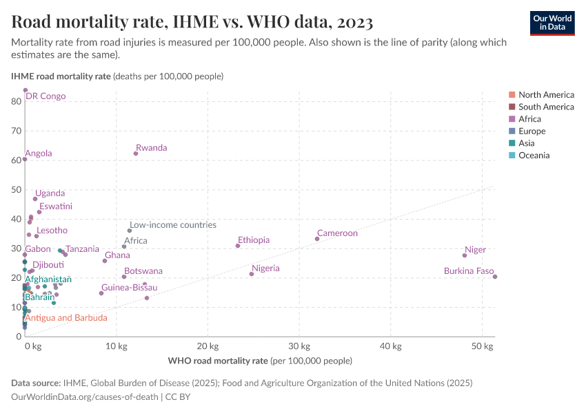 Road mortality rate, IHME vs. WHO data