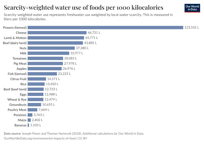 A thumbnail of the "Scarcity-weighted water use of foods per 1000 kilocalories" chart