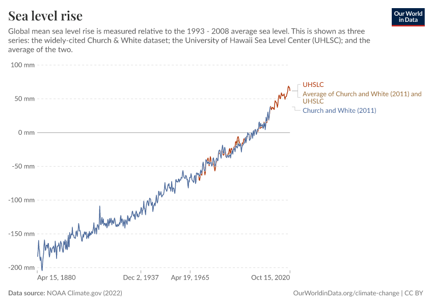 A thumbnail of the "Sea level rise" chart