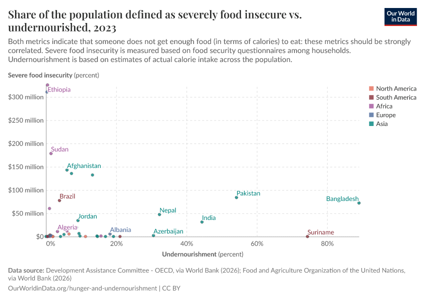 A thumbnail of the "Share of the population defined as severely food insecure vs. undernourished" chart