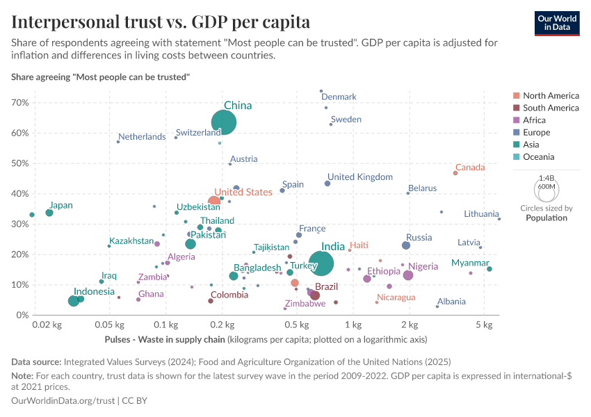 A thumbnail of the "Interpersonal trust vs. GDP per capita" chart