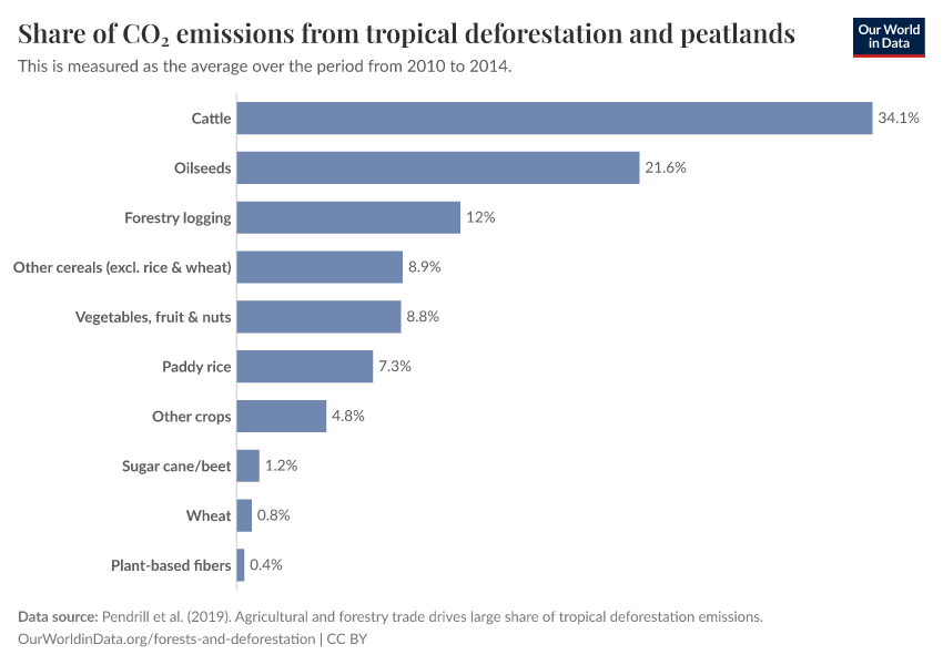 A thumbnail of the "Share of CO₂ emissions from tropical deforestation and peatlands" chart
