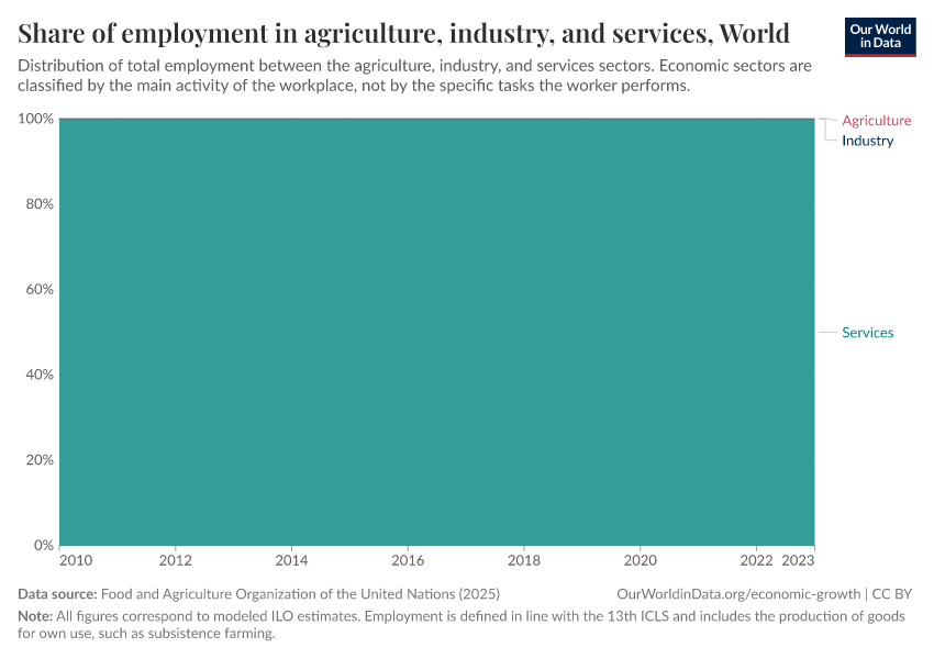 A thumbnail of the "Share of employment in agriculture, industry, and services" chart