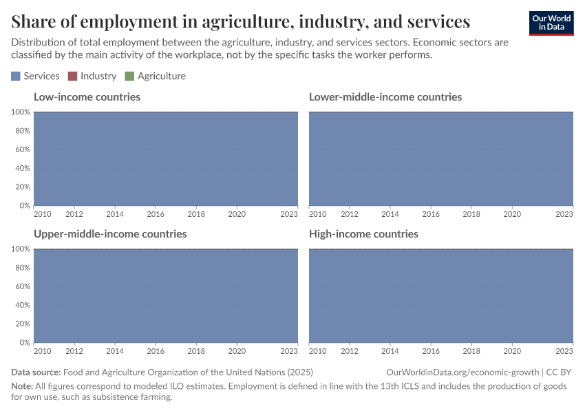 Share of employment in agriculture, industry, and services