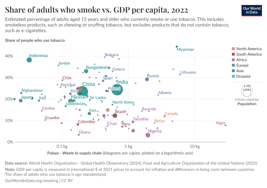 A thumbnail of the "Share of adults who smoke vs. GDP per capita" chart
