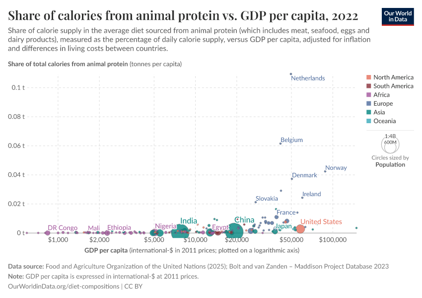 A thumbnail of the "Share of calories from animal protein vs. GDP per capita" chart