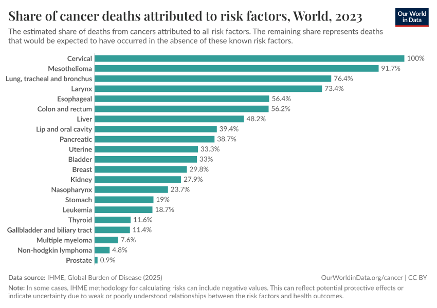 A thumbnail of the "Share of cancer deaths attributed to risk factors" chart