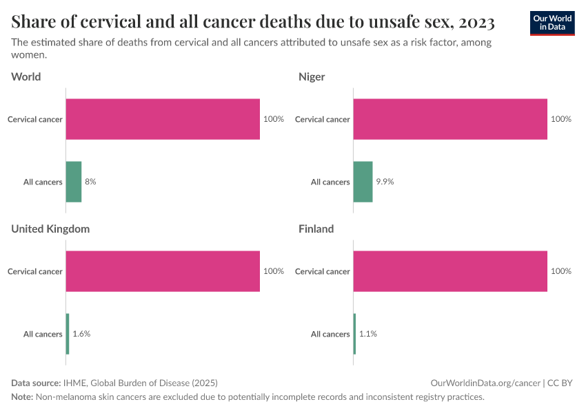 Share of cervical and all cancer deaths due to unsafe sex