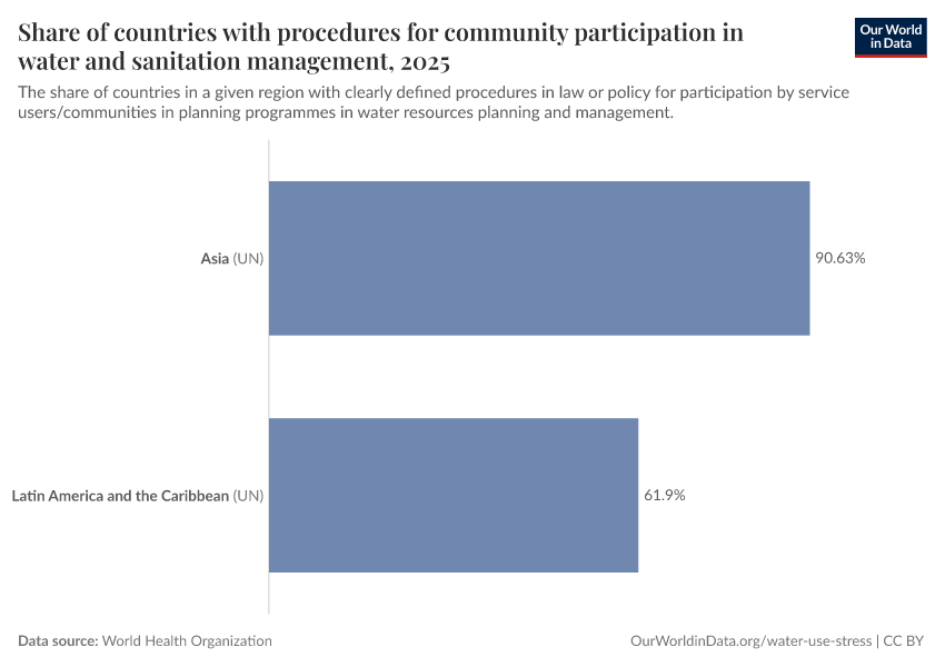 A thumbnail of the "Share of countries with procedures for community participation in water and sanitation management" chart