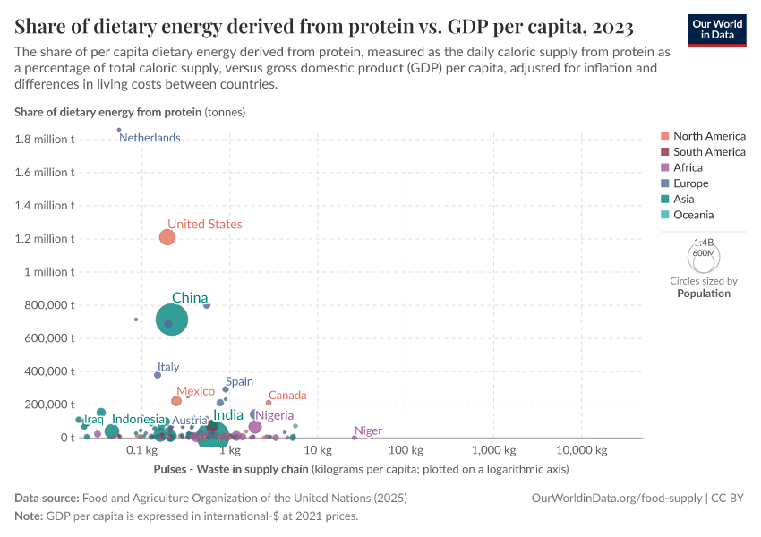 A thumbnail of the "Share of dietary energy derived from protein vs. GDP per capita" chart