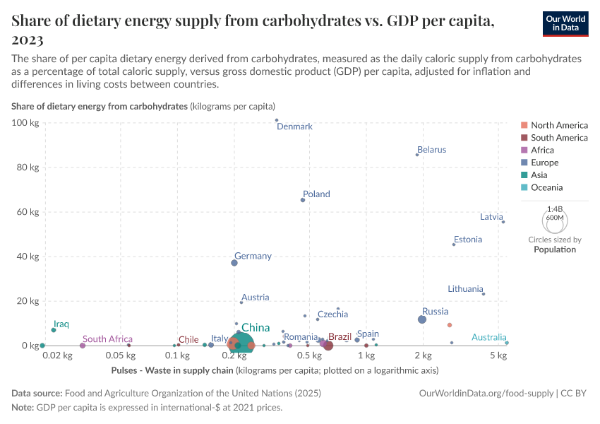 A thumbnail of the "Share of dietary energy supply from carbohydrates vs. GDP per capita" chart