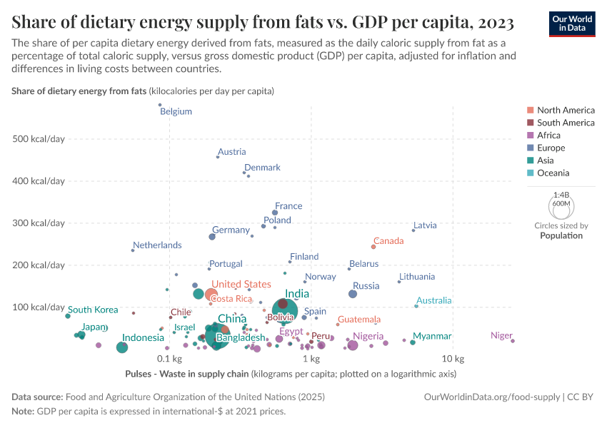 A thumbnail of the "Share of dietary energy supply from fats vs. GDP per capita" chart