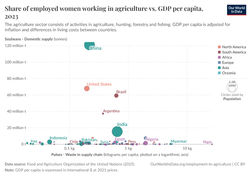A thumbnail of the "Share of employed women working in agriculture vs. GDP per capita" chart