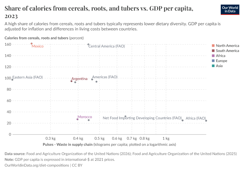 A thumbnail of the "Share of calories from cereals, roots, and tubers vs. GDP per capita" chart