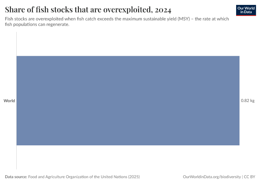 A thumbnail of the "Share of fish stocks that are overexploited" chart