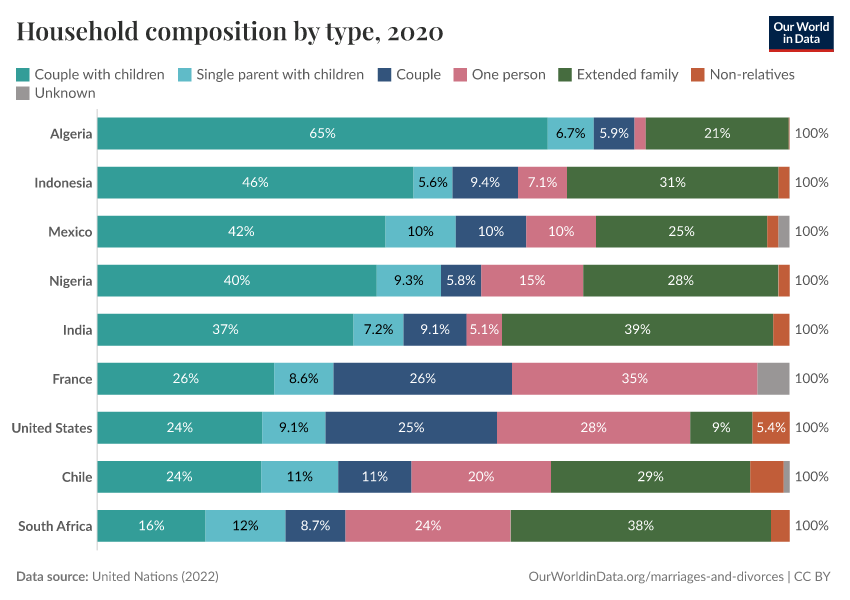 A thumbnail of the "Household composition by type" chart