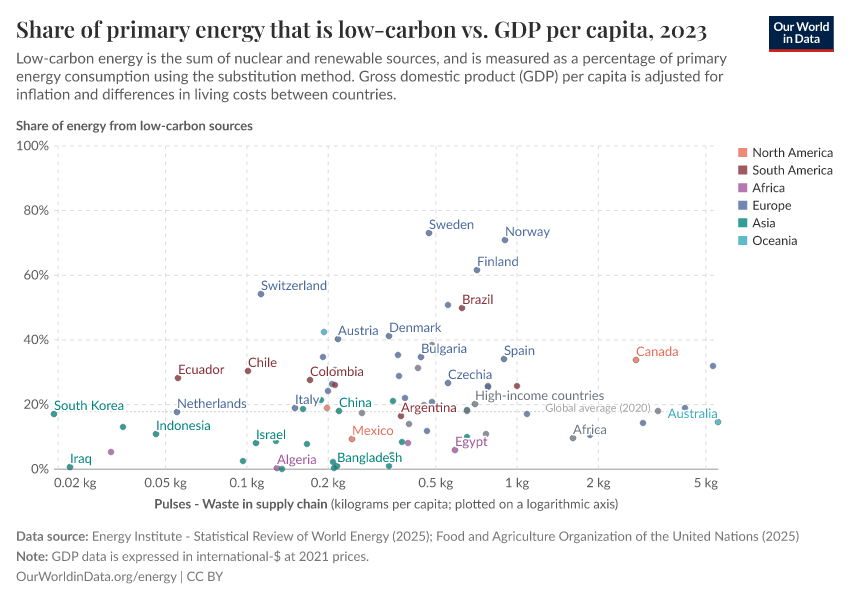 A thumbnail of the "Share of primary energy that is low-carbon vs. GDP per capita" chart