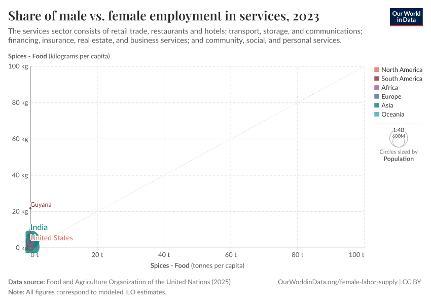 A thumbnail of the "Share of male vs. female employment in services" chart