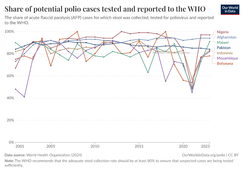 A thumbnail of the "Share of potential polio cases tested and reported to the WHO" chart