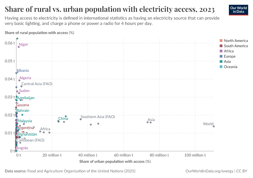 A thumbnail of the "Share of rural vs. urban population with electricity access" chart