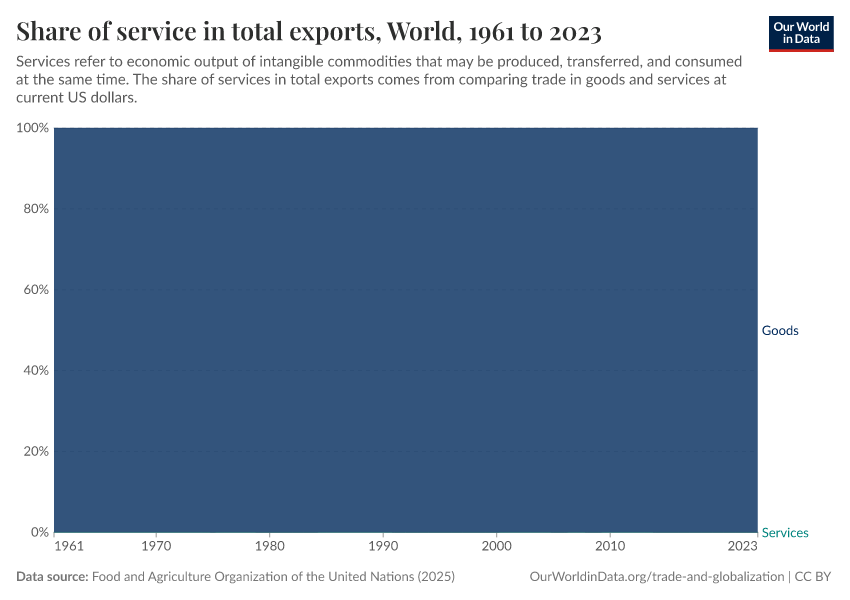 Share of service in total exports