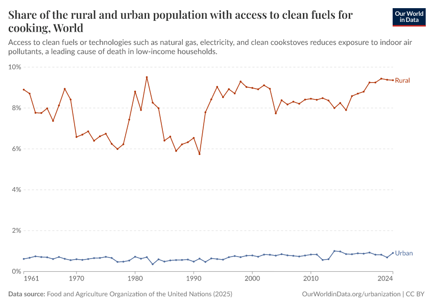 A thumbnail of the "Share of the rural and urban population with access to clean fuels for cooking" chart