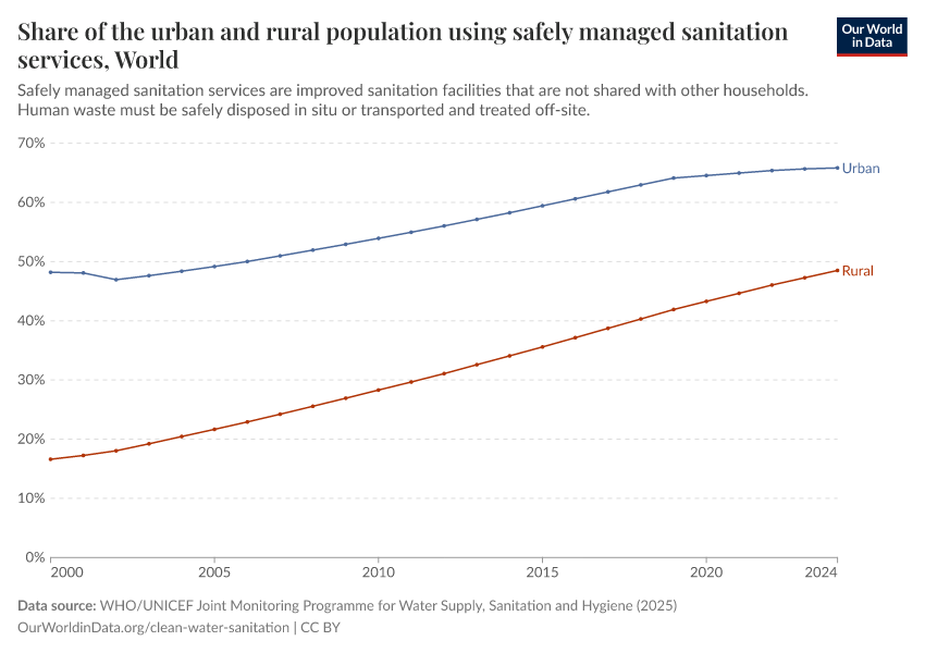 A thumbnail of the "Share of the urban and rural population using safely managed sanitation services" chart