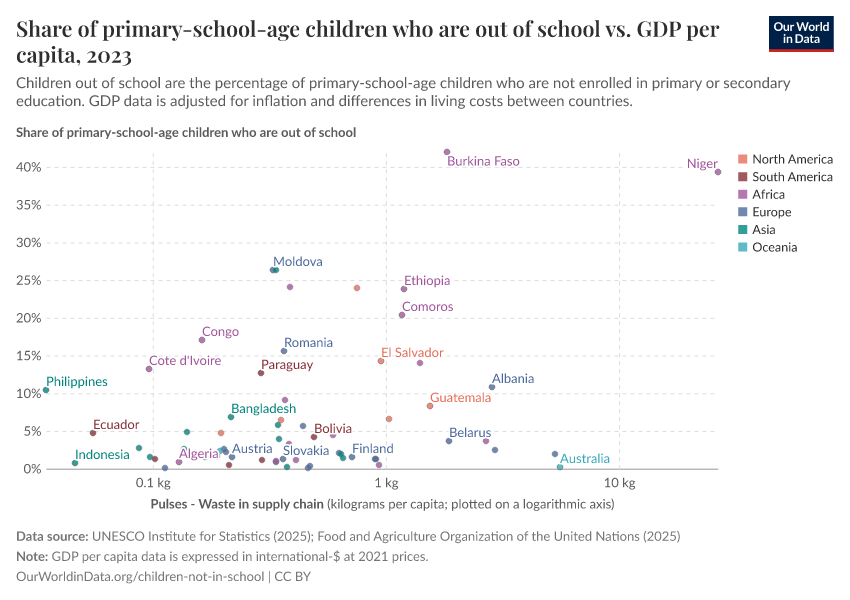 A thumbnail of the "Share of primary-school-age children who are out of school vs. GDP per capita" chart