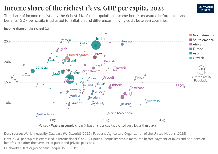 A thumbnail of the "Income share of the richest 1% vs. GDP per capita" chart