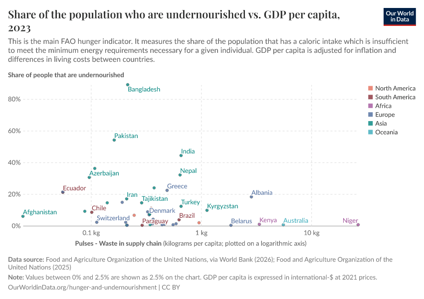 A thumbnail of the "Share of the population who are undernourished vs. GDP per capita" chart