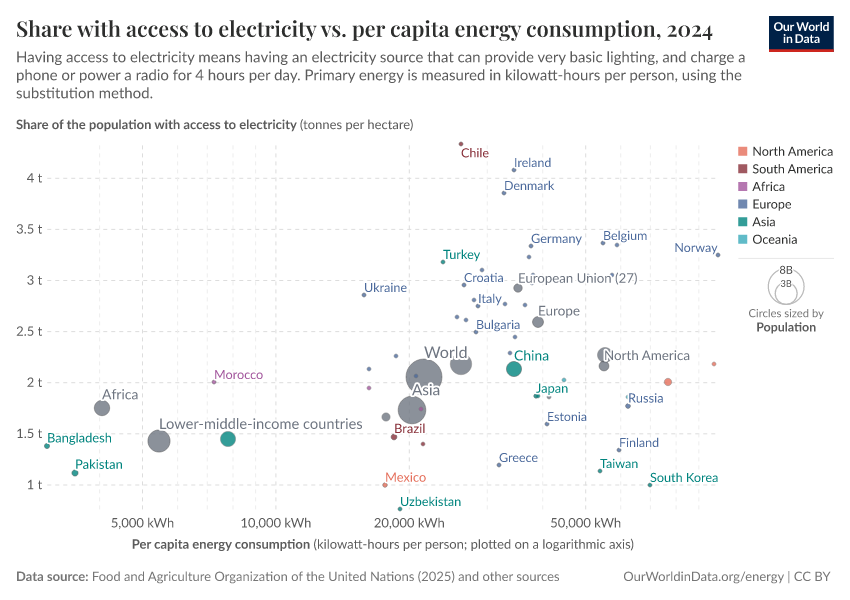 A thumbnail of the "Share with access to electricity vs. per capita energy consumption" chart