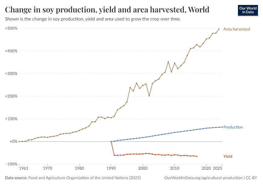 A thumbnail of the "Soy production, yield and area harvested" chart