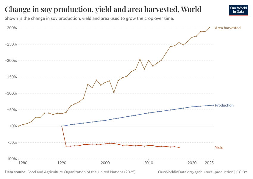 Soy production, yield and area harvested