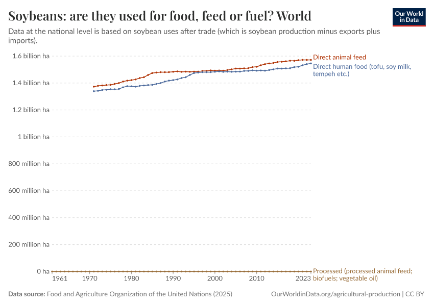 A thumbnail of the "Soybeans: are they used for food, feed or fuel?" chart