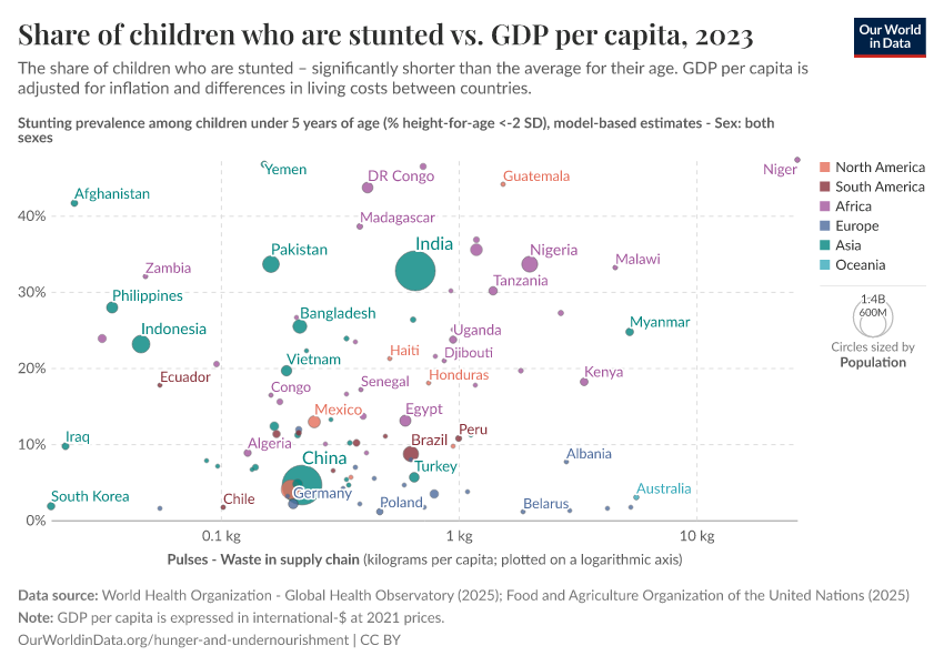 A thumbnail of the "Share of children who are stunted vs. GDP per capita" chart