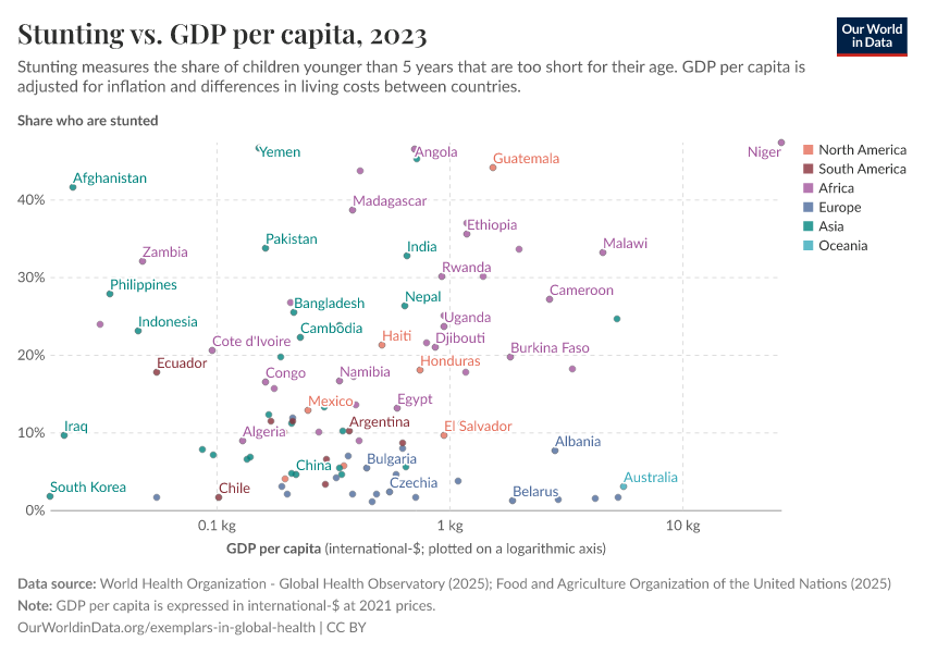 Stunting vs. GDP per capita