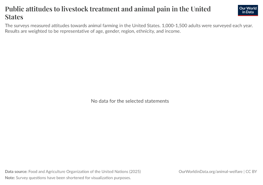 A thumbnail of the "Public attitudes to livestock treatment and animal pain in the United States" chart