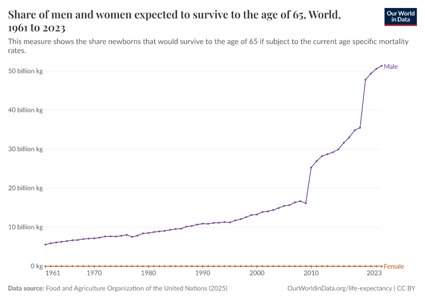 A thumbnail of the "Share of men and women expected to survive to the age of 65" chart