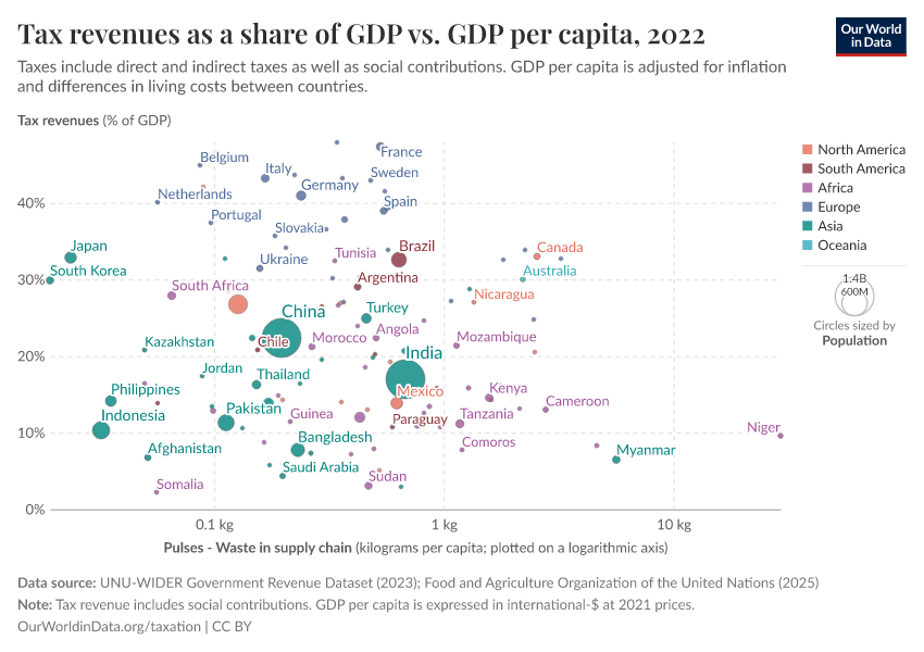 A thumbnail of the "Tax revenues as a share of GDP vs. GDP per capita" chart