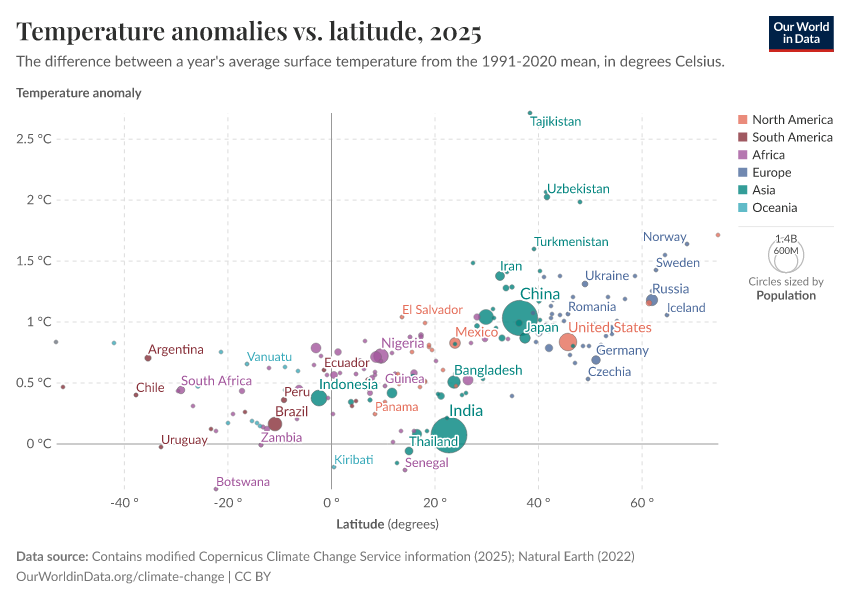 Temperature anomalies vs. latitude