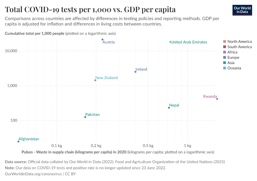 A thumbnail of the "Total COVID-19 tests per 1,000 vs. GDP per capita" chart