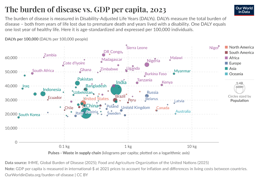 A thumbnail of the "The burden of disease vs. GDP per capita" chart