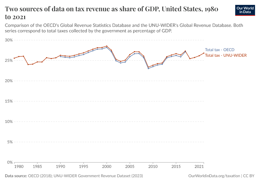 A thumbnail of the "Two sources of data on tax revenue as share of GDP" chart