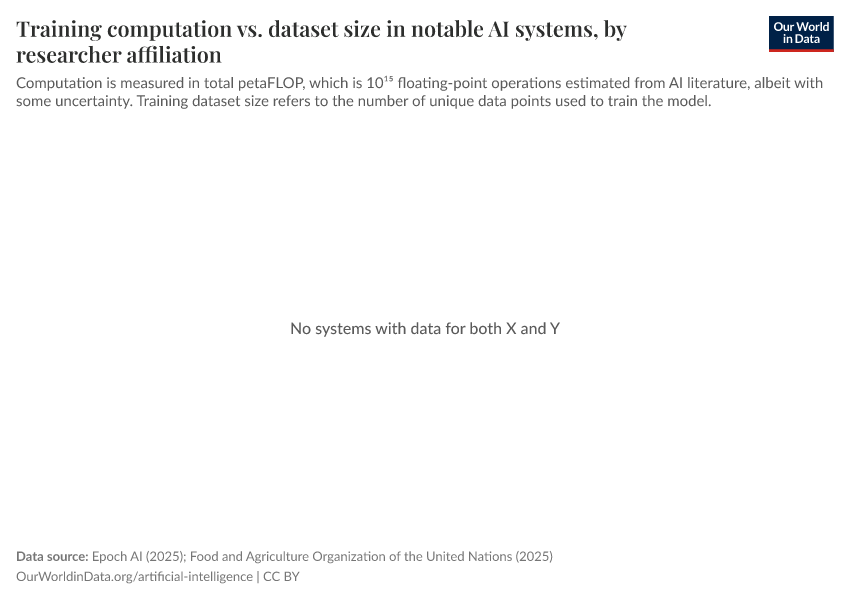 A thumbnail of the "Training computation vs. dataset size in notable AI systems, by researcher affiliation" chart