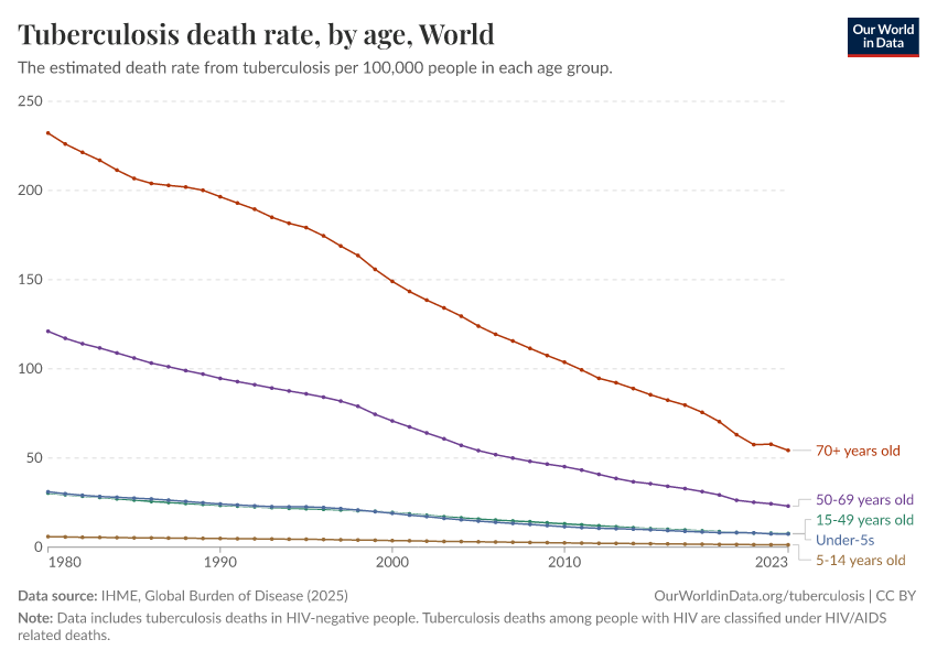 A thumbnail of the "Tuberculosis death rate, by age" chart